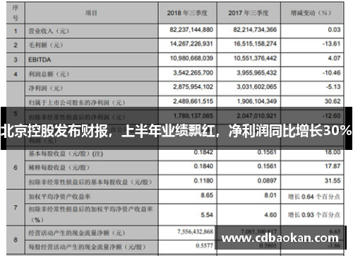 北京控股发布财报，上半年业绩飘红，净利润同比增长30%